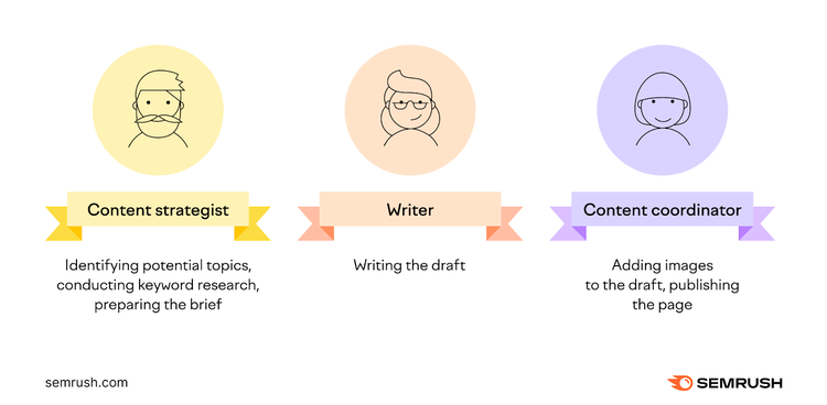 Content strategist, writer, and content coordinator team roles defined
