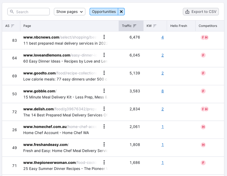 Semrush search results showing meal delivery websites with traffic and keyword data