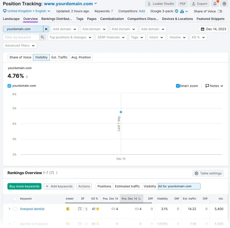 An overview dashboard in Position Tracking tool
