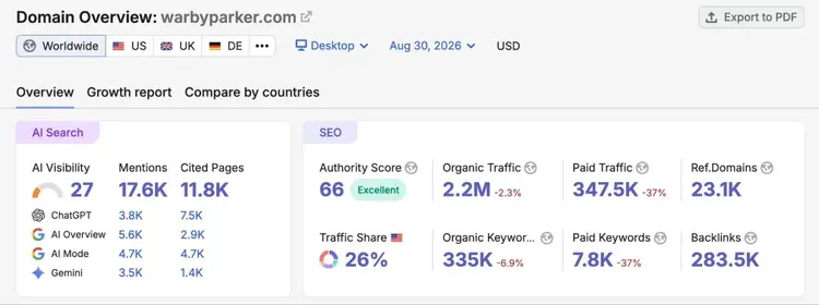 Domain Overview report showing different SEO and AI Search metrics like organic traffic, authority score, AI visibility, and mentions.