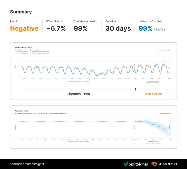 Title tags A/B test summary