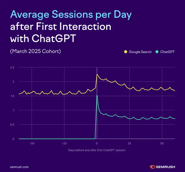Line chart: Average sessions per day with ChatGPT adoption (March 2025 cohort) over 50 days before/after