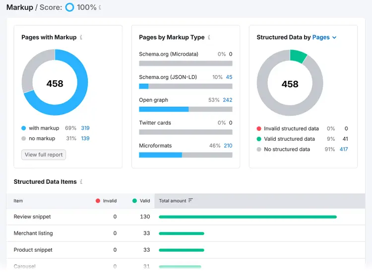 Markup report showing structured data coverage, types, and valid vs. invalid schema counts.