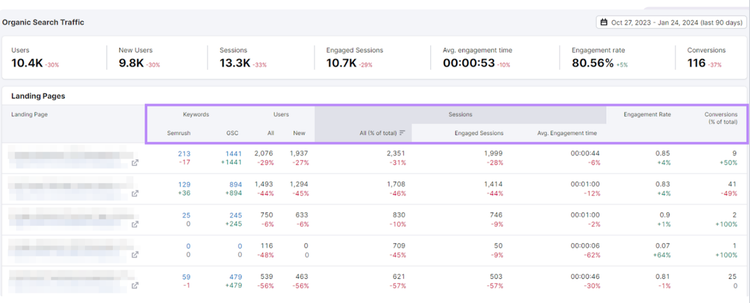 Organic search traffic report in Semrush