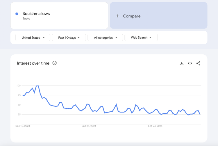 Google Trends Interest over time graph for "squishmallows"