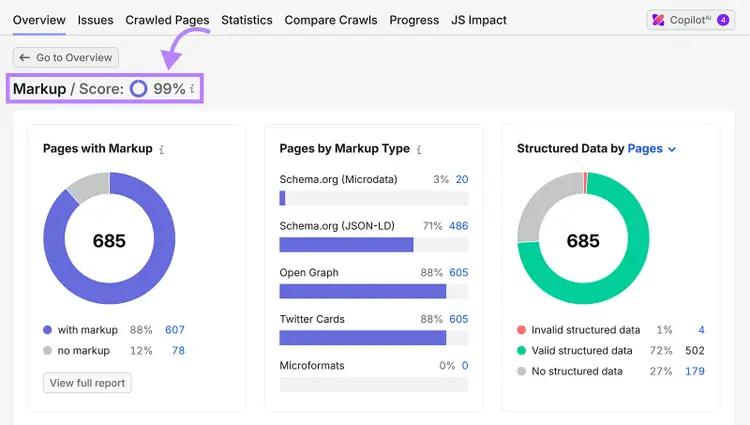 Semrush Site Audit Markup report showing a 99% score and charts for markup types and structured data validity