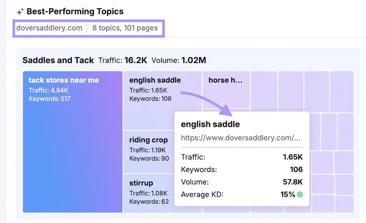 Semrush Topics showing English saddle keyword metrics