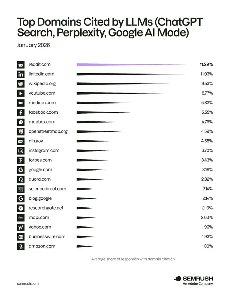 Bar chart ranking the top domains cited by LLMs, led by Reddit, LinkedIn, Wikipedia, and YouTube
