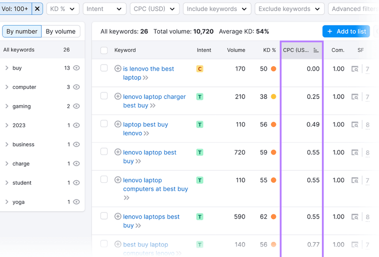 Keyword Magic Tool interface showing keywords and their associated metrics, with the "CPC (USD)" column in a purple box.