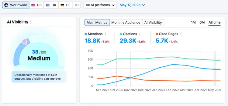 Visibility Overview in Semrush's AI Visibility Toolkit