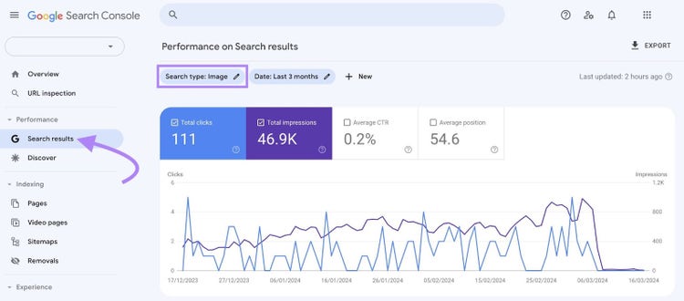 Screenshot: Google Search Console Performance showing search metrics with clicks and impressions chart