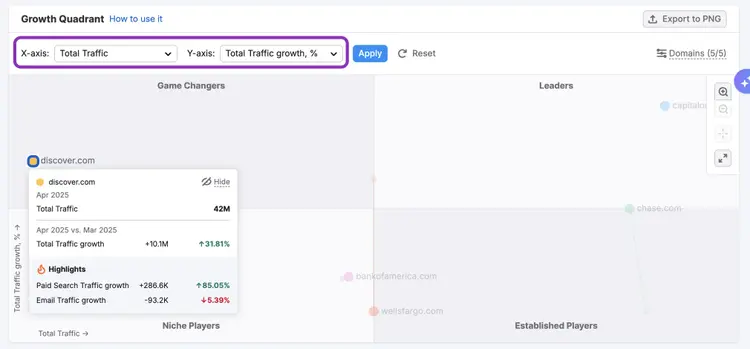 Growth Quadrant scatter chart showing Total Traffic vs Total Traffic growth percentage for competitors
