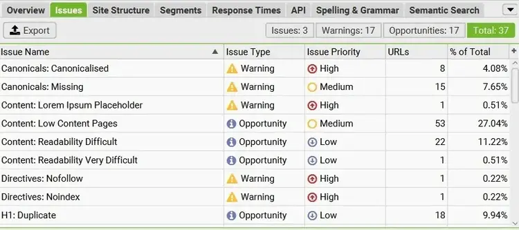 Issues on Screaming Frog flagging things like missing canonicals, duplicate H1s, placeholder text that needs updating, etc.
