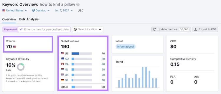 Keyword Overview report with "Volume" and "Global Volume" highlighted.