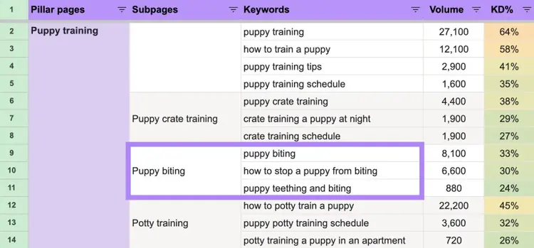 Keyword map with the keywords next to a subpage highlighted.