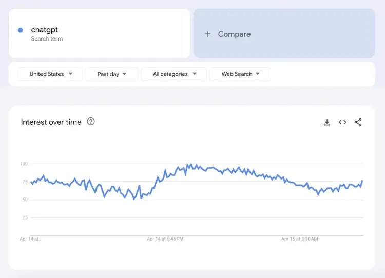 A chart on Google Trends showing interest over time for the search term "chatgpt".