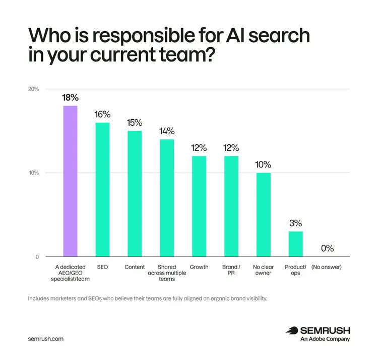 AI search ownership: 18% dedicated specialist, 16% SEO, 15% content, 14% shared teams