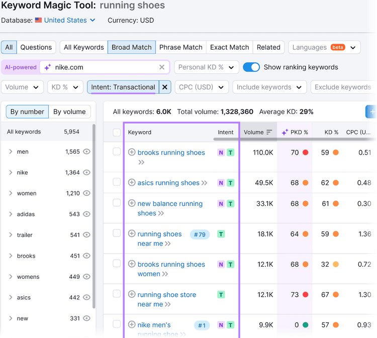 Keyword Magic Tool results showing various metrics, with the "Keyword" and "Intent" columns in a purple box.