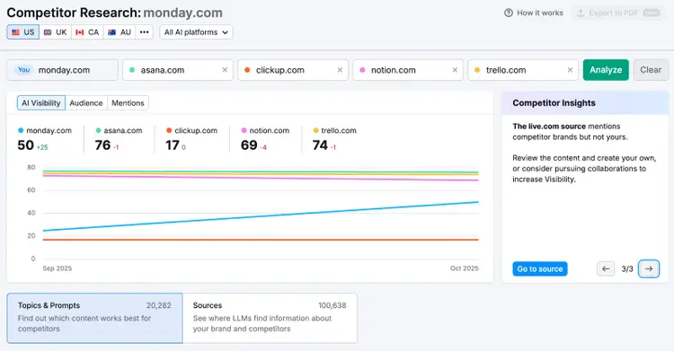 Semrush's AI Visibility Toolkit for AI search visibility tracking - Competitive Analysis report