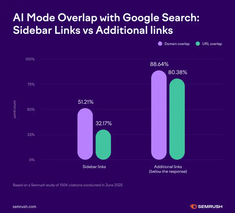 ai mode overlap with google search links