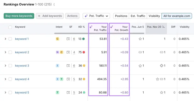 Rankings Overview showing how a domain's keywords perform over time with the potential traffic & growth columns highlighted.