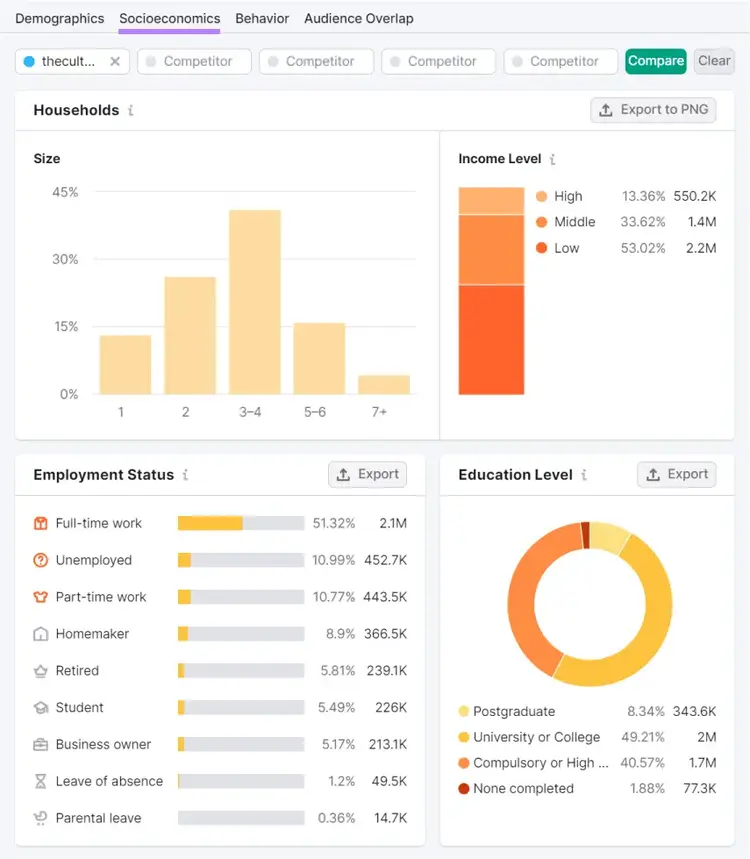 "Socioeconomics" dashboard in One2Target tool