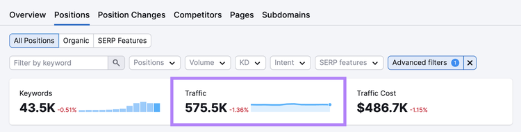"Traffic" widget in Organic Rankings tool showing average monthly amount of traffic from branded searches
