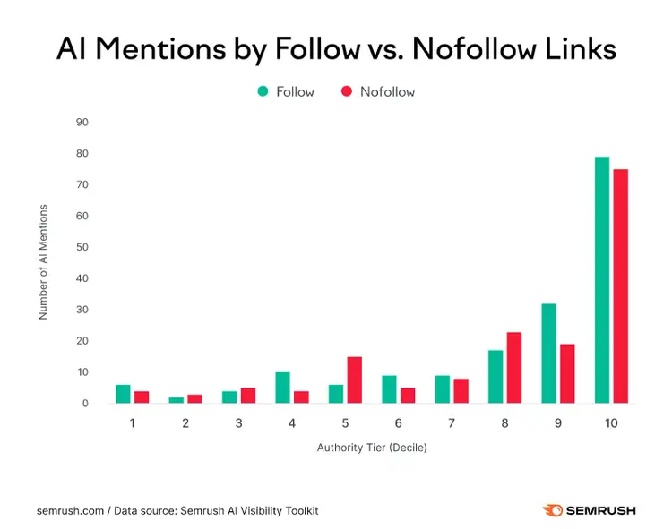 AI mentions by follow vs no follow links