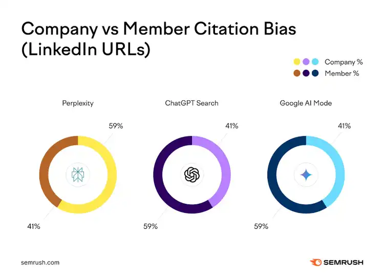 Company vs member LinkedIn content cited in AI search