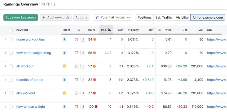 Position Tracking rankings overview table lists tracked keywords, their metrics, and change in position over time