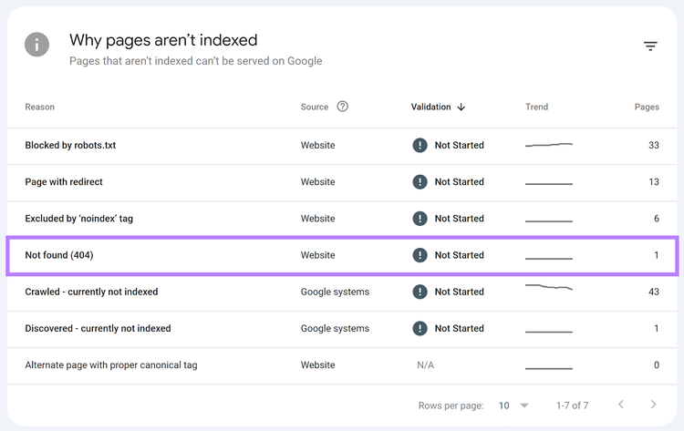Why pages aren't indexed section with Not found 404 option highlighted.