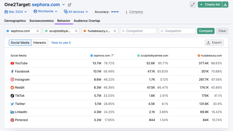 audience favors youtube, facebook, and instagram social media platforms