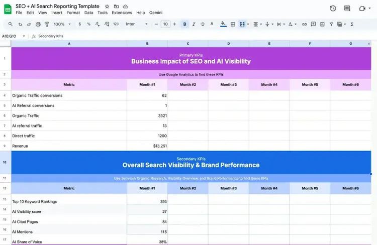A SEO + AI search reporting template on Google Sheets with primary KPIs and secondary metrics added.