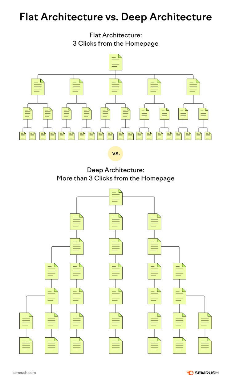 Flat architecture with only four rows of pages vs deep architecture with seven rows of pages