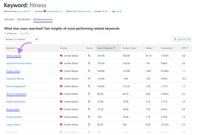 Related Keywords tab selected, relevant keywords highlighted, and arrow pointing to 'fitness tracker' keyword