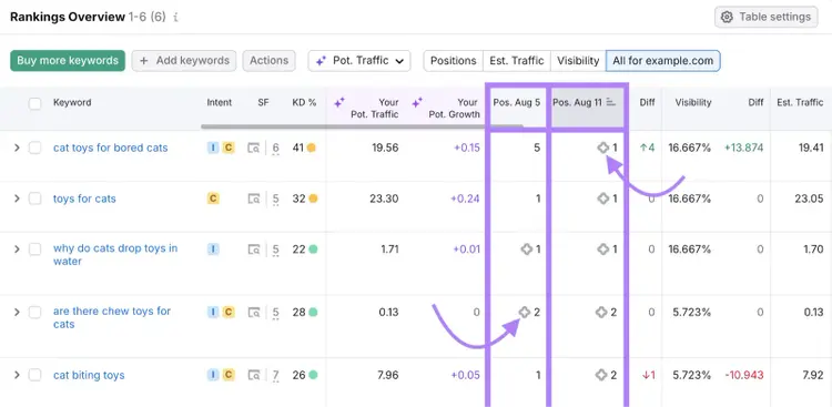 Rankings Overview table shows what keywords rank in AI Overviews and any change in position over time.