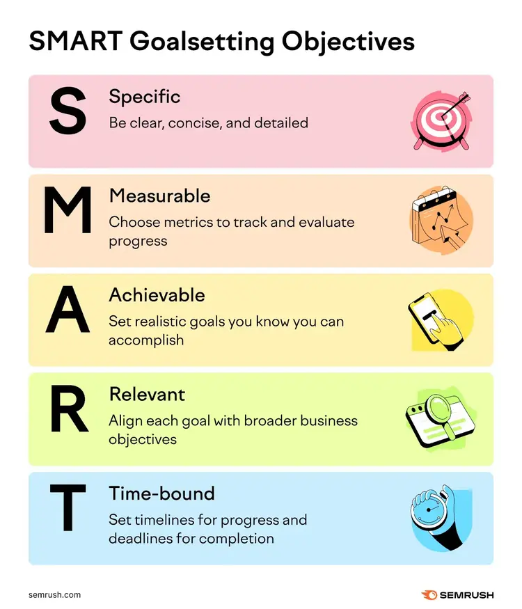 Smart goalsetting objectives explained
