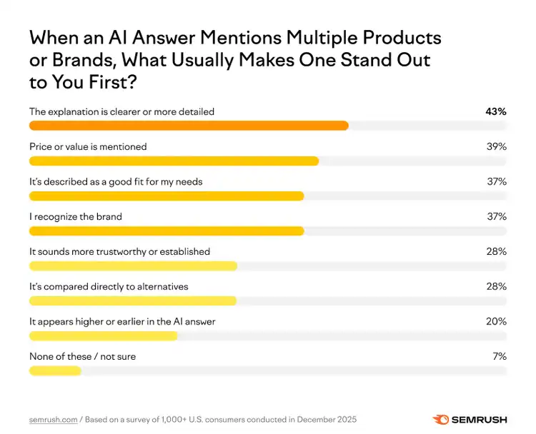 Consumer study: How consumers scan AI responses for brand and product details