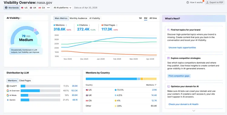 Screenshot of Semrush AI Visibility toolkit Visibility Overview report.