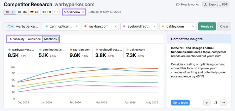 Competitor Research report showing mentions, visibility, and audience size on AI Overview for five competing domains.