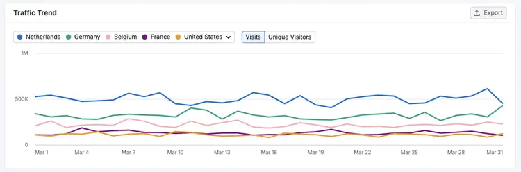 Traffic Trend chart comparing visits across five countries (Netherlands, Germany, Belgium, France, US)