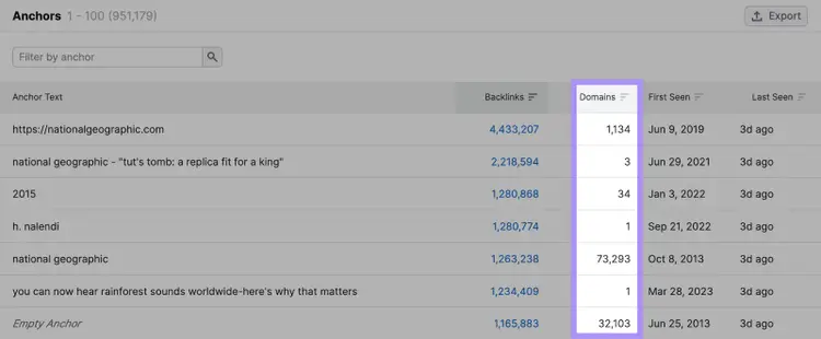 "Domains" column highlighted under the "Anchors" report