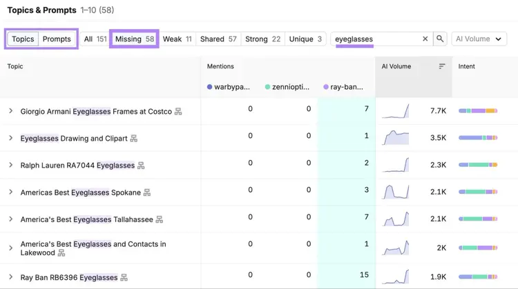 Competitor Research tool with "Missing" selected and "eyeglasses" entered showing a list of relevant prompt topics.