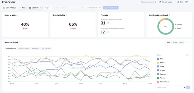 Enterprise AIO Overview showing metrics like share of voice, brand visibility, mentions by sentiment, and a historical trend graph.