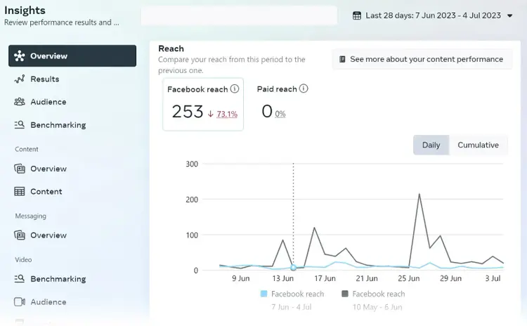 Meta Business Suite showing Facebook reach of 253 with +73.1% growth
