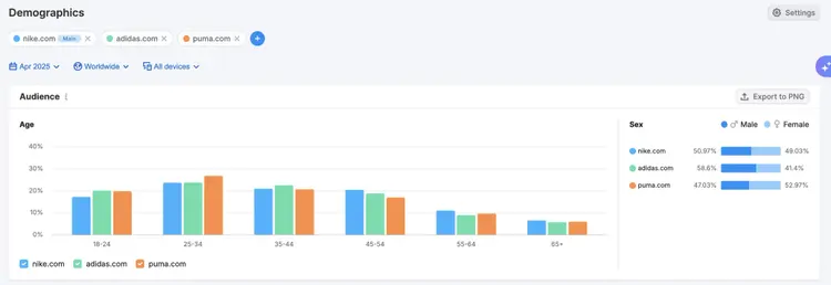 Demographics dashboard comparing three shoe brands by age group distribution with gender breakdown