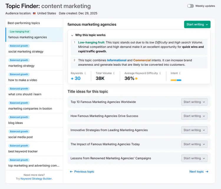 Topic Finder showing content marketing ideas with performance data, intent mix, keyword volume, and suggested article titles.