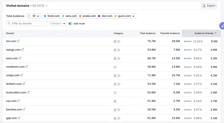 Visited Domains table showing fashion and retail websites with total audience and overlap percentages