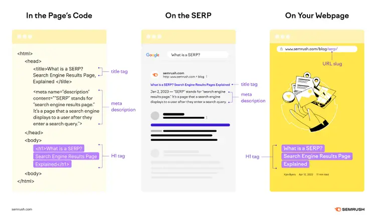 Visual comparison of how title tags, meta descriptions, and H1 tags appear in a webpage's code, on a search engine results page, and on the live webpage.