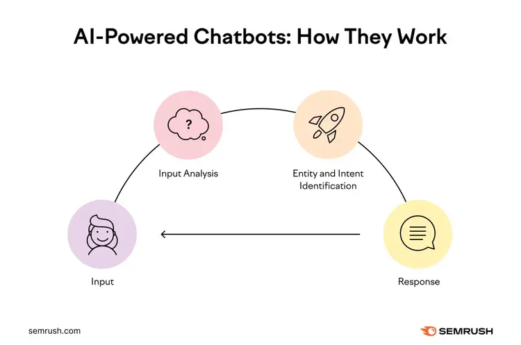 How ChatGPT works: the user enters an input, the input is analyzed, identifies entities and intent, then ChatGPT responds